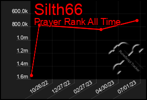 Total Graph of Silth66