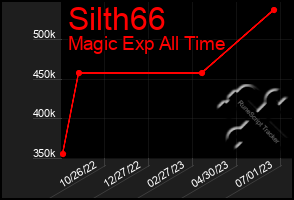Total Graph of Silth66