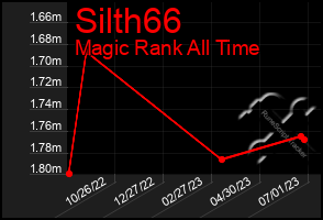 Total Graph of Silth66
