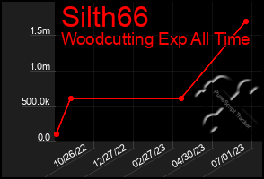 Total Graph of Silth66