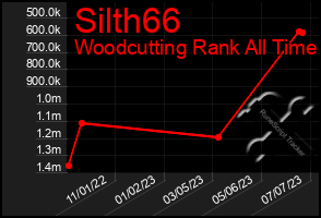 Total Graph of Silth66