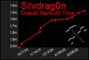 Total Graph of Silvdrag0n