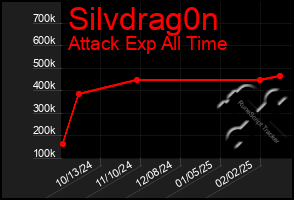 Total Graph of Silvdrag0n