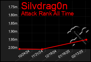 Total Graph of Silvdrag0n