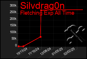 Total Graph of Silvdrag0n