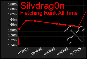 Total Graph of Silvdrag0n