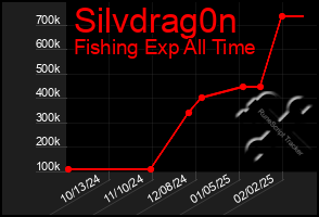 Total Graph of Silvdrag0n