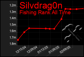 Total Graph of Silvdrag0n