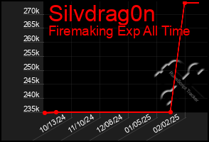 Total Graph of Silvdrag0n