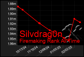 Total Graph of Silvdrag0n