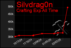 Total Graph of Silvdrag0n