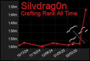 Total Graph of Silvdrag0n