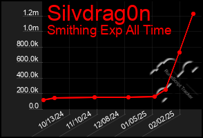 Total Graph of Silvdrag0n