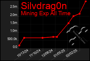 Total Graph of Silvdrag0n