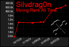 Total Graph of Silvdrag0n