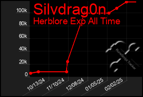 Total Graph of Silvdrag0n