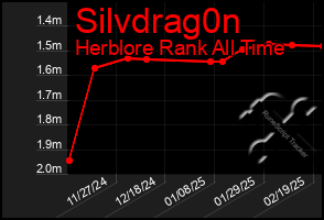 Total Graph of Silvdrag0n