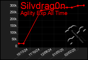 Total Graph of Silvdrag0n