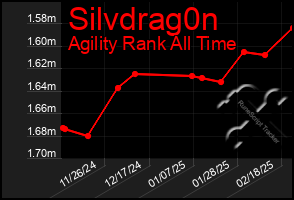 Total Graph of Silvdrag0n