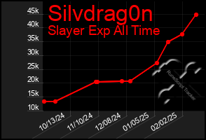 Total Graph of Silvdrag0n