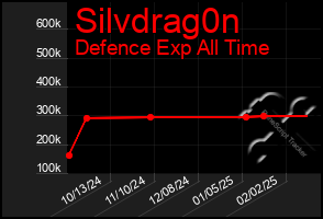 Total Graph of Silvdrag0n