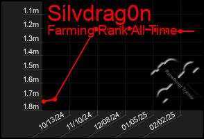 Total Graph of Silvdrag0n