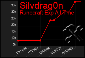 Total Graph of Silvdrag0n