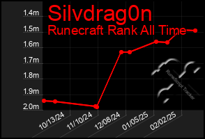 Total Graph of Silvdrag0n