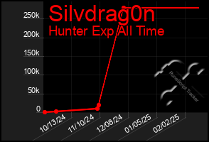 Total Graph of Silvdrag0n