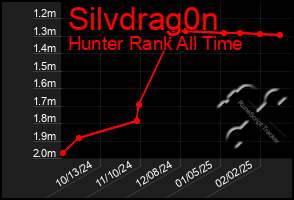 Total Graph of Silvdrag0n