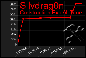 Total Graph of Silvdrag0n