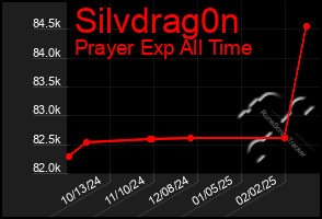 Total Graph of Silvdrag0n