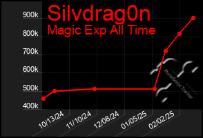 Total Graph of Silvdrag0n