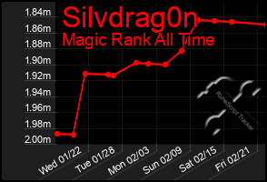 Total Graph of Silvdrag0n