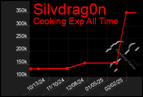 Total Graph of Silvdrag0n