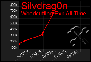 Total Graph of Silvdrag0n