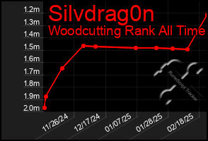 Total Graph of Silvdrag0n