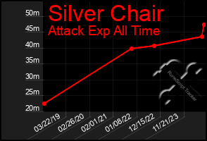Total Graph of Silver Chair