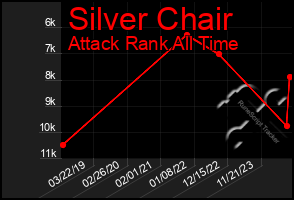 Total Graph of Silver Chair