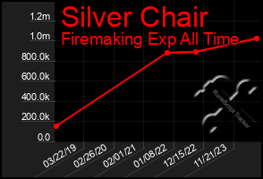Total Graph of Silver Chair