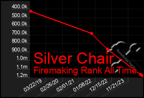Total Graph of Silver Chair