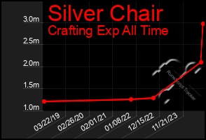 Total Graph of Silver Chair