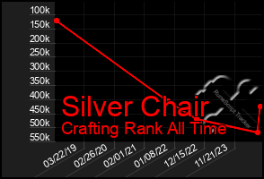 Total Graph of Silver Chair