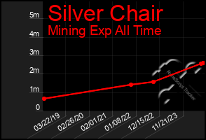 Total Graph of Silver Chair