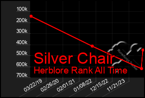 Total Graph of Silver Chair