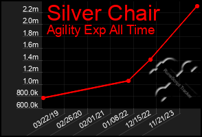 Total Graph of Silver Chair