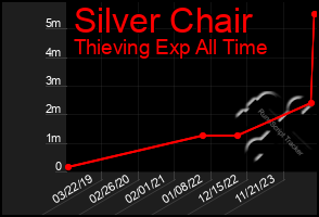 Total Graph of Silver Chair