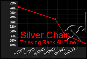 Total Graph of Silver Chair