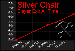 Total Graph of Silver Chair