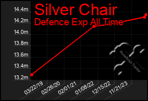 Total Graph of Silver Chair